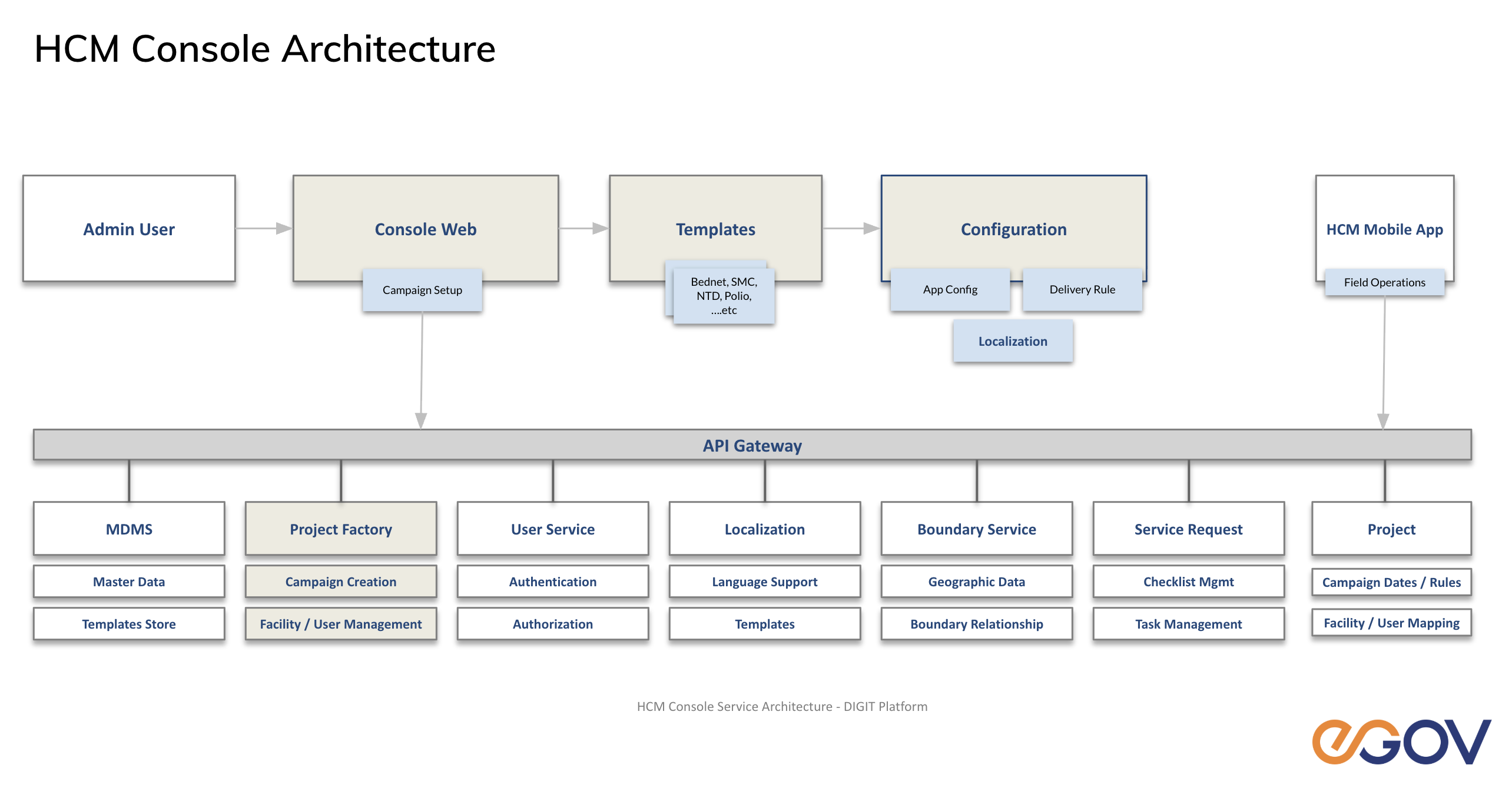 HCM Console Architecture